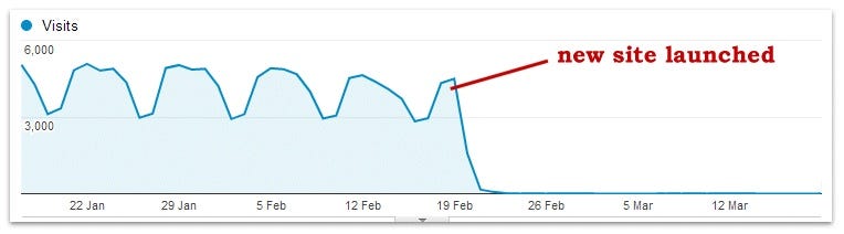 How To Maintain Your Google Rankings and Traffic During a Site Upgrade or Redesign