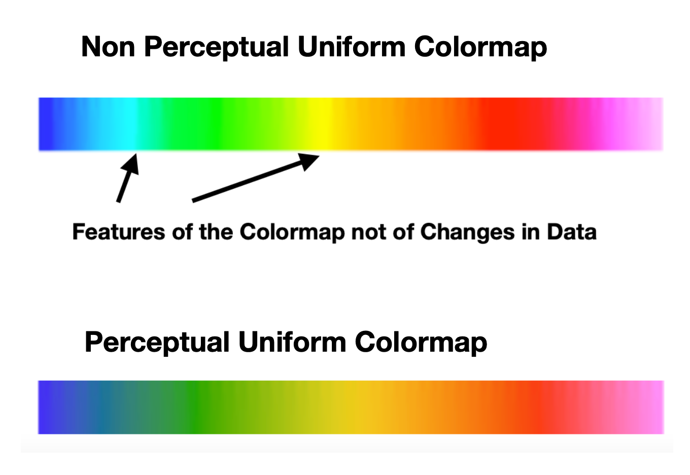 Color in a Perceptual Uniform Way | by Theresa-Marie Rhyne | Nightingale |  Medium