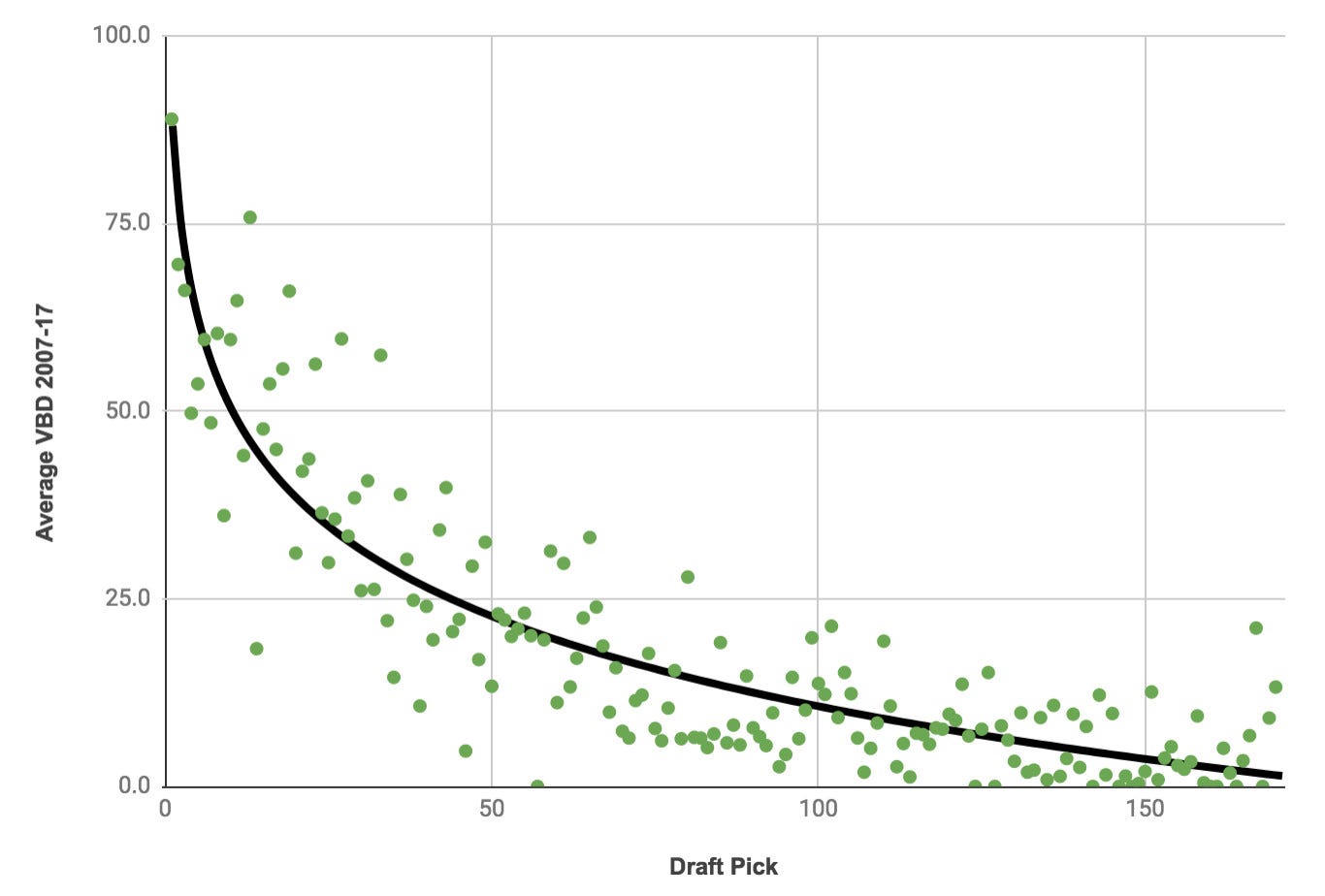 The Complete Value-Based Draft Model