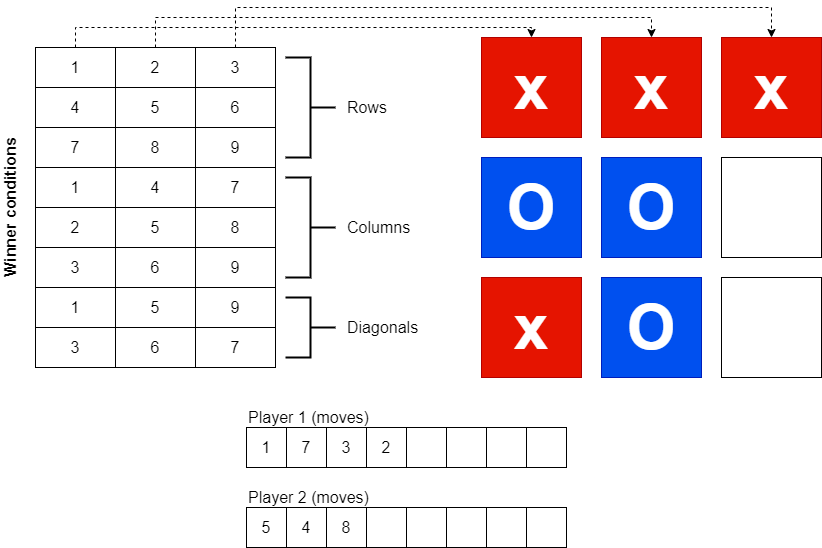 Jogo da Velha - Aula #15 - Curso lógica de programação em Flutter [2022] 