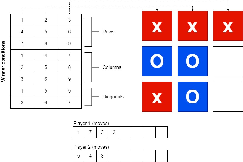 GitHub - ayelsew/jogo-da-velha: Tic Tac Toe - jogo da velha. Esse é um  pequeno projeto o qual requer conhecimento avançado na linguagem  Javascript. O projeto atualmente em desenvolvimento, será capas de prover