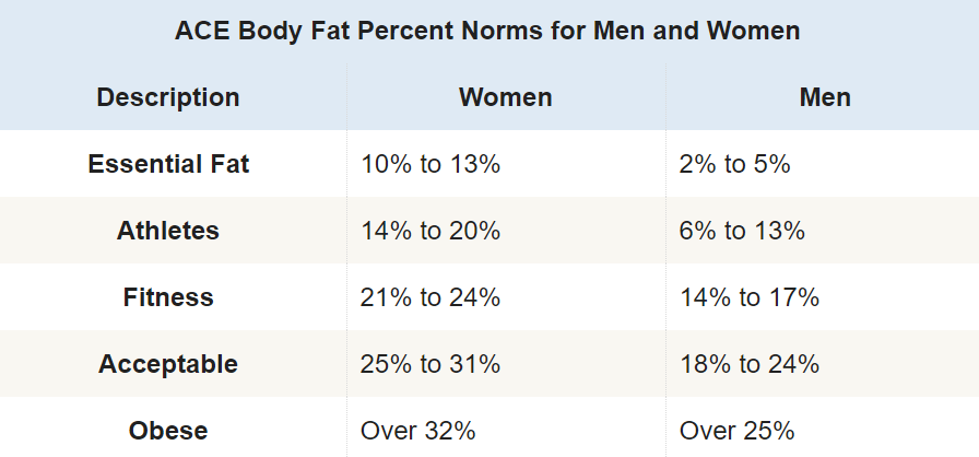 WHAT IS THE IDEAL BODY FAT PERCENTAGE FOR WOMEN AND MEN? – NutriActiva