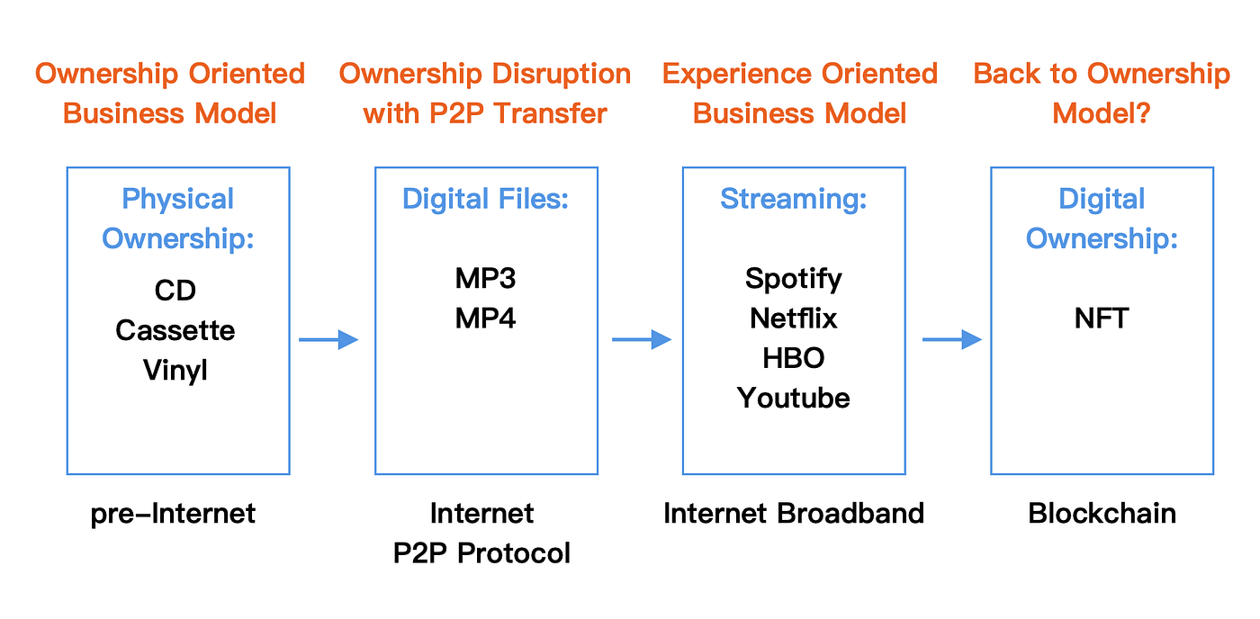 Internet vs Blockchain Revolution: New Concepts, Valuation Methods and  Timing (Part 4) | by Remi Gai | HackerNoon.com | Medium