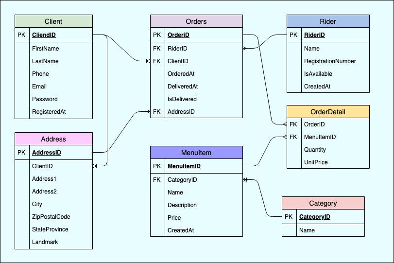 sql - Entity Relationship Diagram for Hotel - Stack Overflow