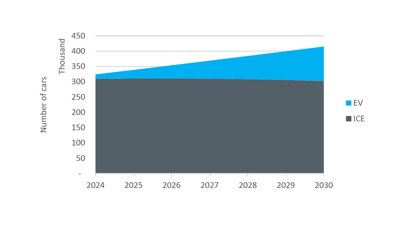 Ethiopia’s registered vehicle fleet projections. Source: “Ethiopian Energy Outlook 2025” document
