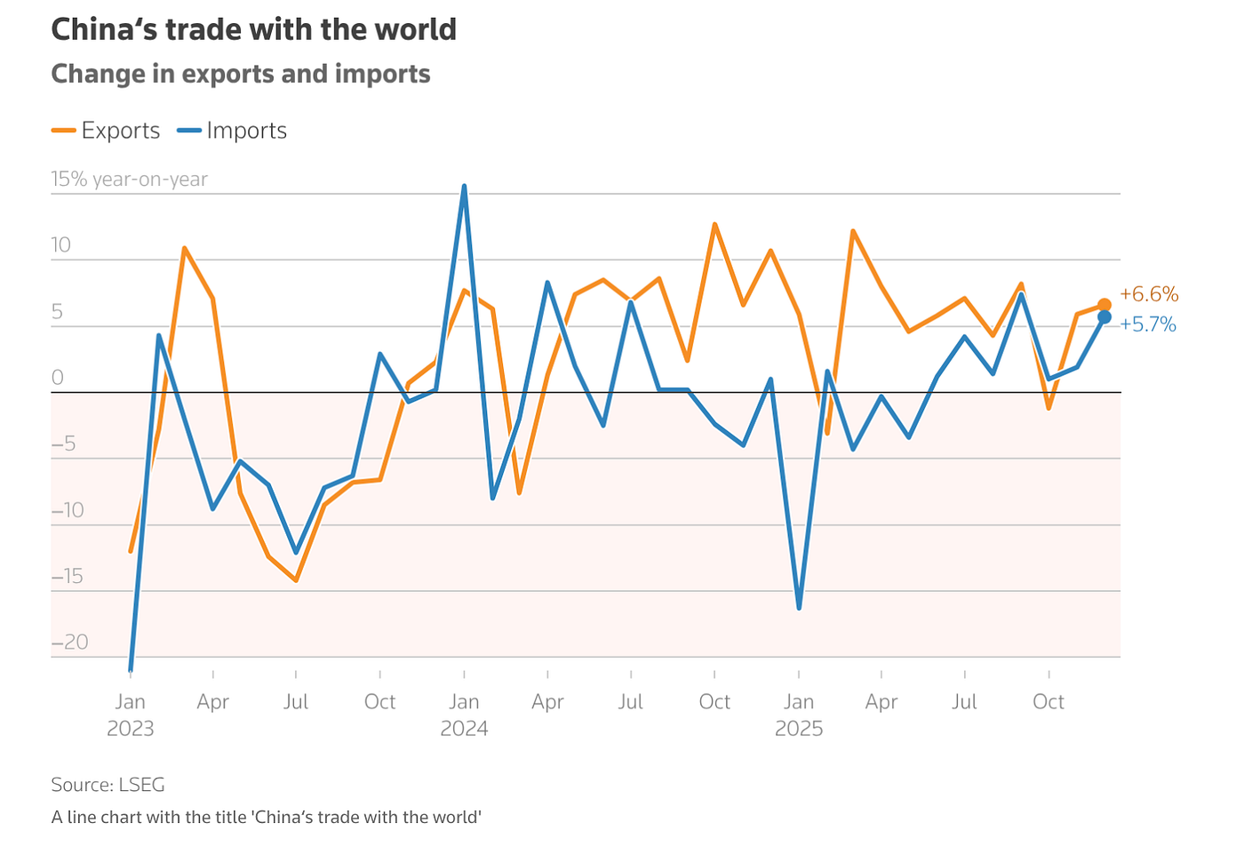 Image from: reuters, LSEG
