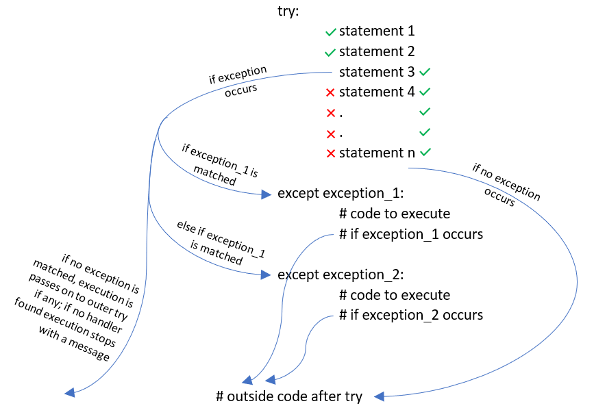 Exceptions in Python. Graceful way of handling errors, by Vivek Shrikhande, The Startup