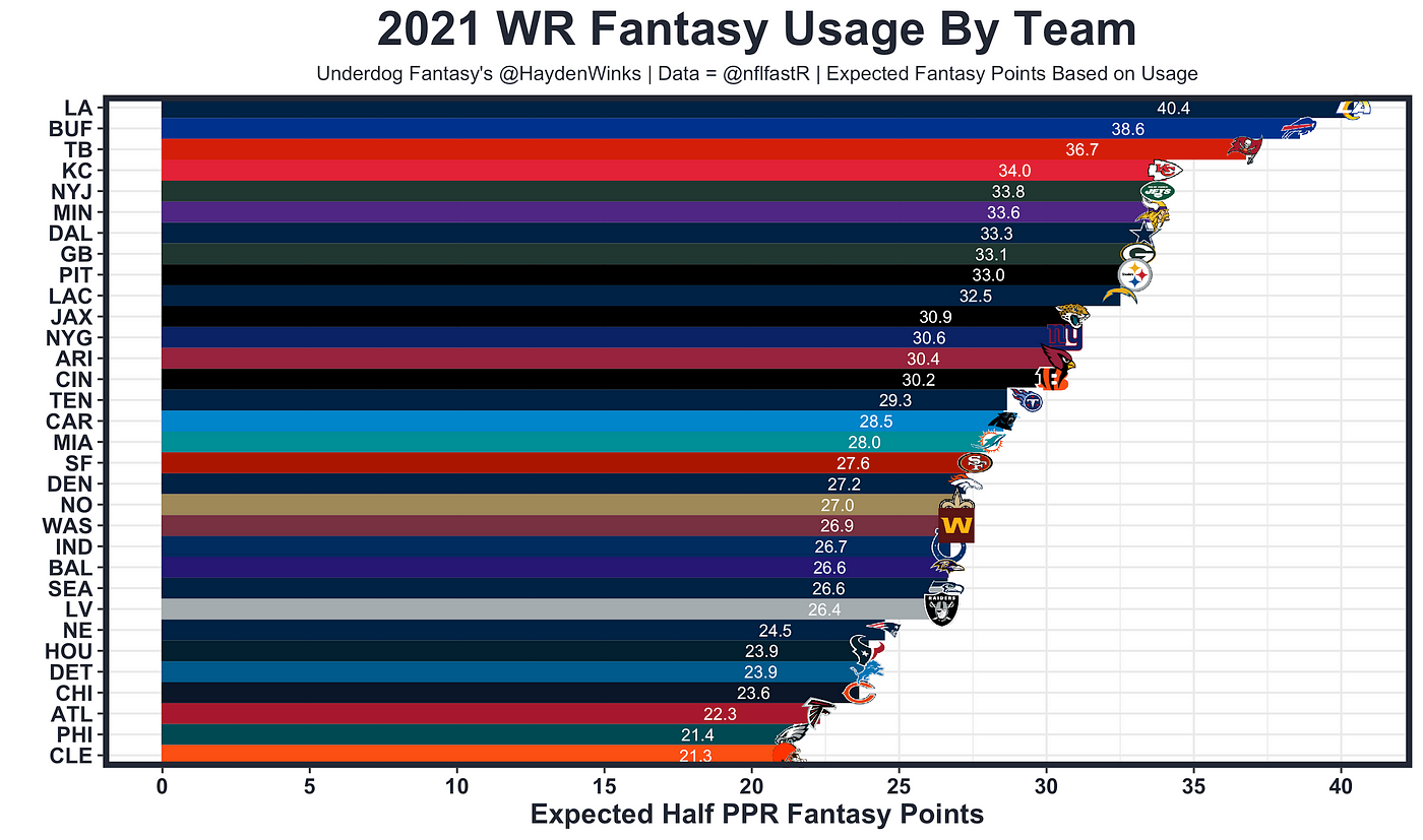 Best Ball Wide Receivers, for the end of your bench, in Fantasy Football, by FFExplorer