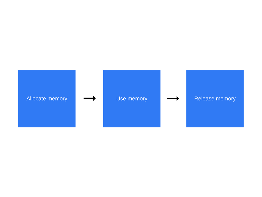 How JavaScript works: memory management + how to handle 4 common memory  leaks | by Alexander Zlatkov | SessionStack Blog | Medium