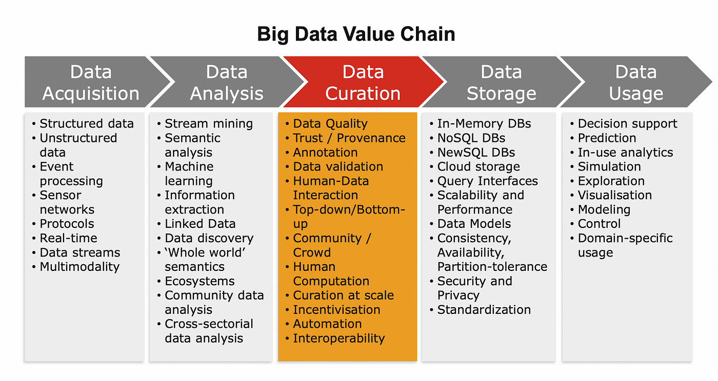 Benefits of Big Data Curation. Gartner defines Big Data as “high… | by  Shreya U. Patil | EclecticAI | Medium