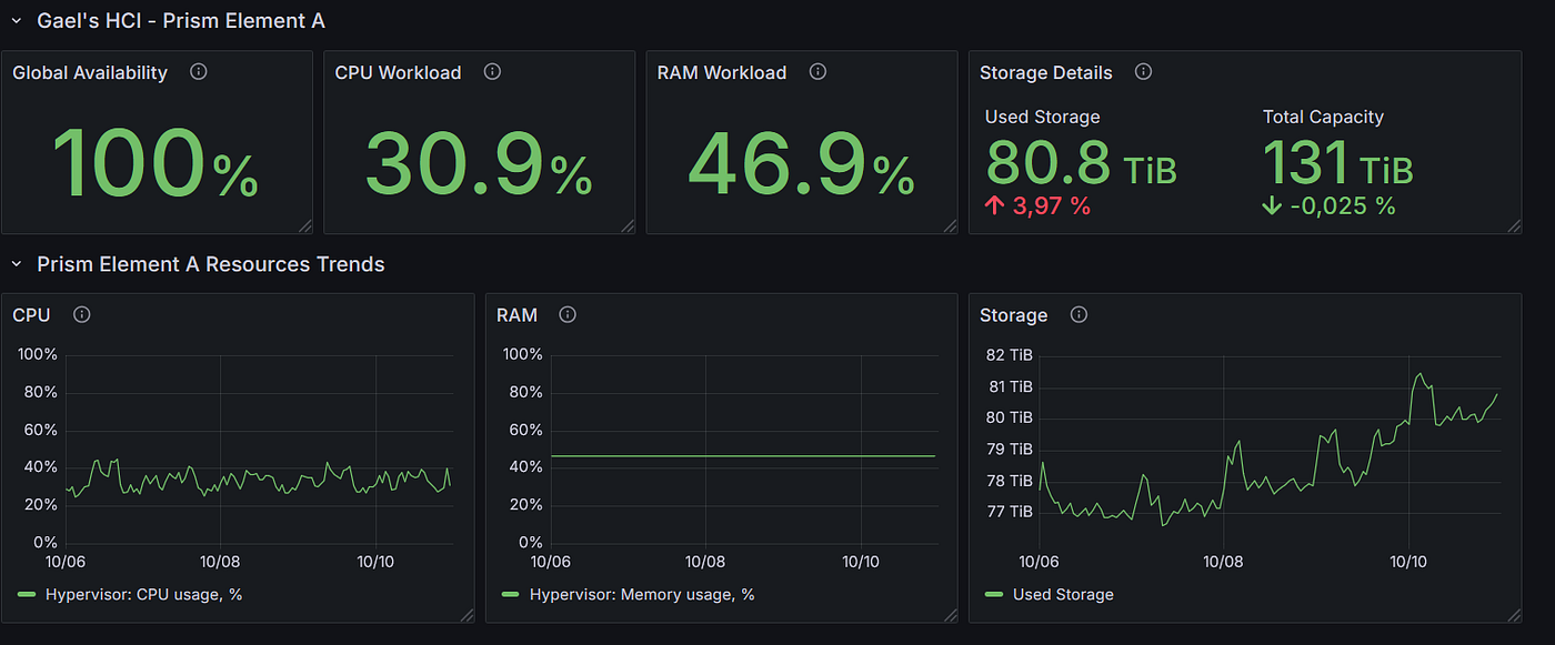 How to better monitor your Nutanix HCI [Part 2]