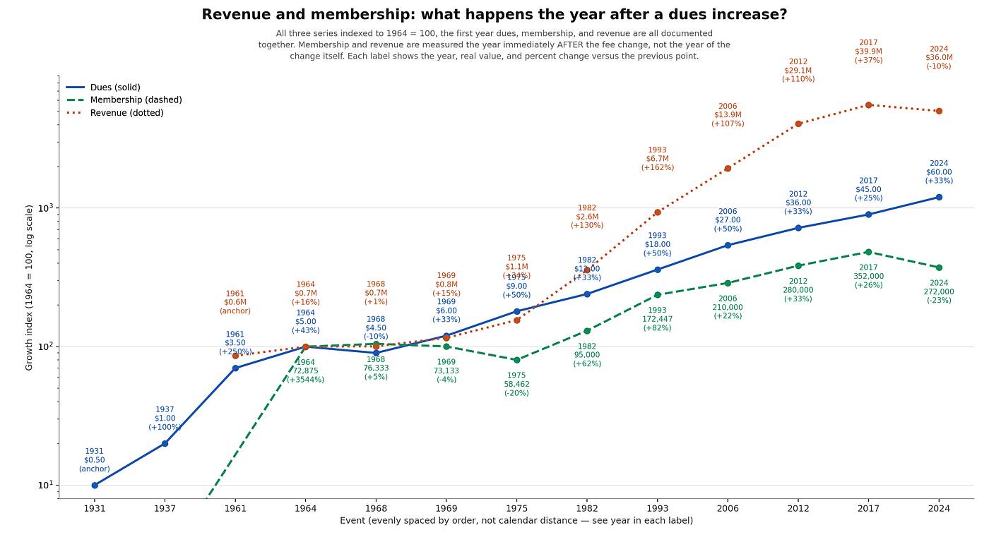 A Century of Dues: What Toastmasters’ History Says About Every Fee Increase
