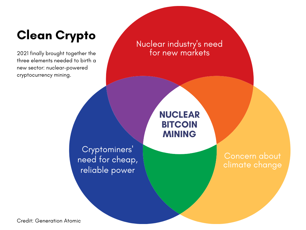 The Rise of Nuclear Bitcoin Mining | The Kernel