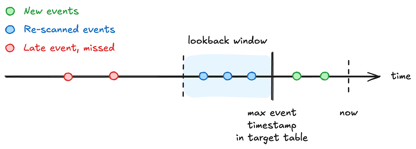Catching late-arriving data requires a lookback window, but might not capture all late events.