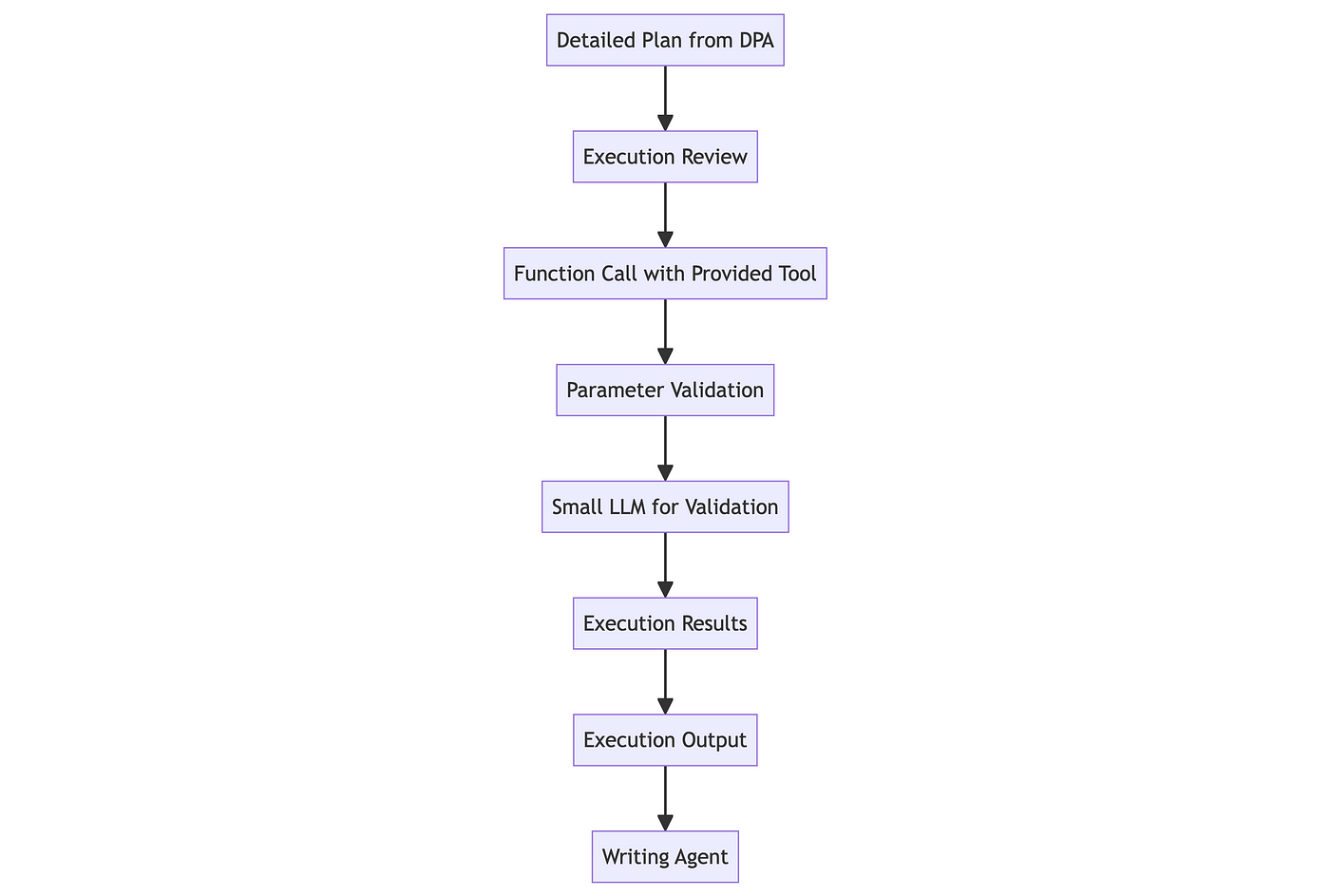 A flowchart depicting the execution process from "Detailed Plan from DPA" to "Writing Agent". The steps include Execution Review, Function Call with Provided Tool, Parameter Validation, Small LLM for Validation, Execution Results, Execution Output, and finally Writing Agent.