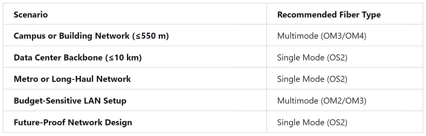 Recommended Fiber Types for Different Scenario