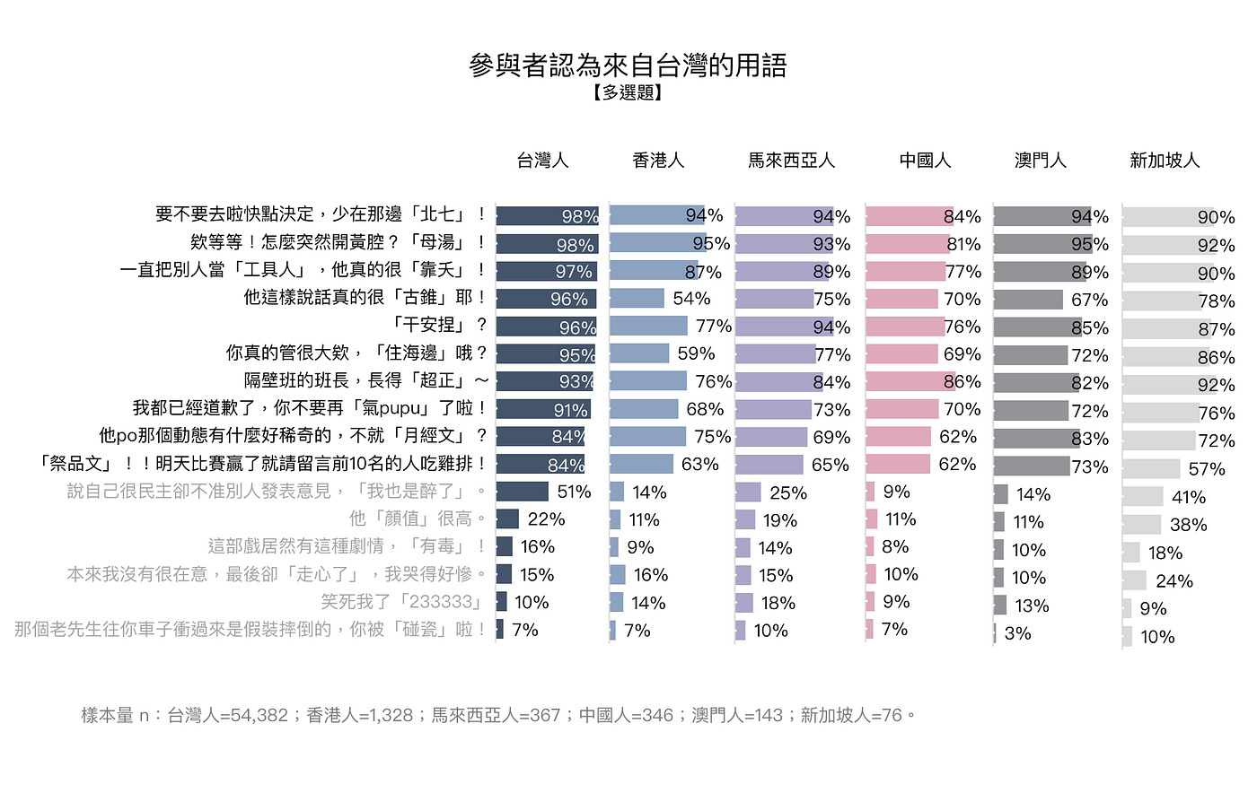 台灣與中國語言辨別調查》各國華語使用者考幾分？ - 興趣使然研究小組- Medium