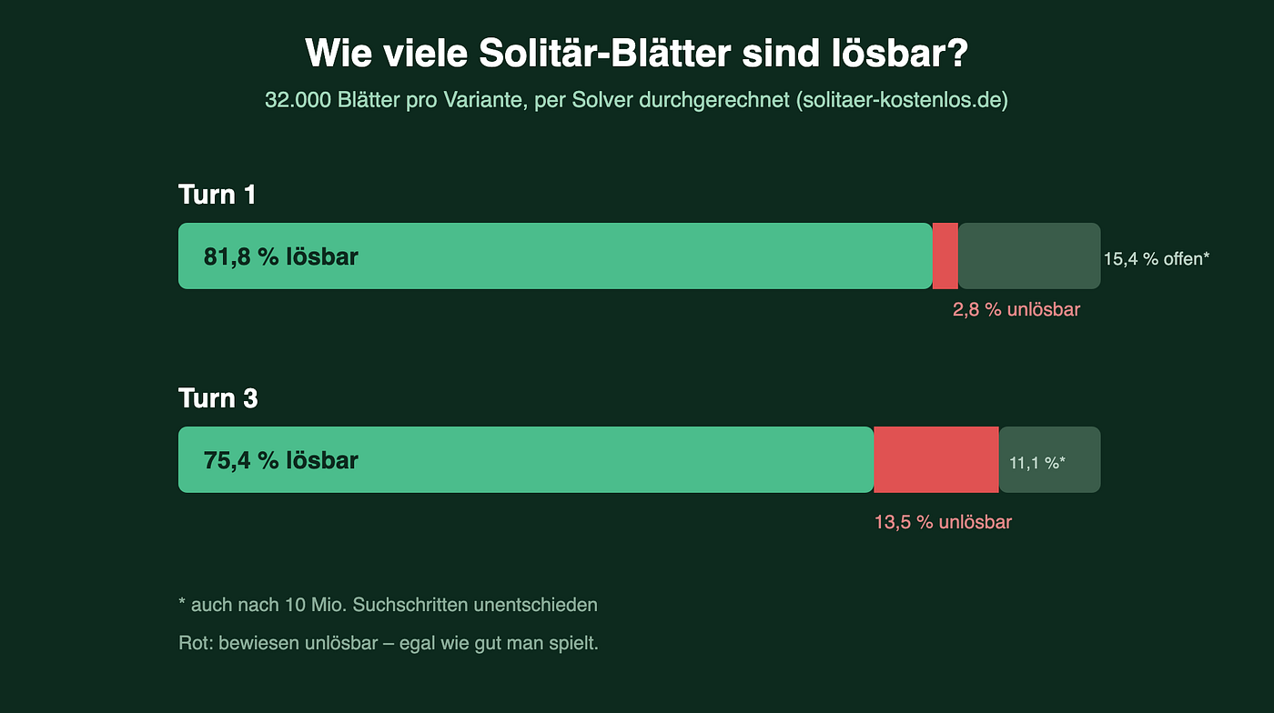 Your solitaire losses might not be your fault