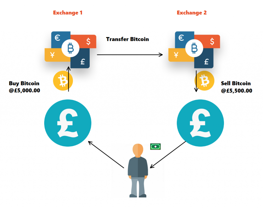 Understanding arbitrage trading. What is arbitrage? | by Rorie Hood | Medium