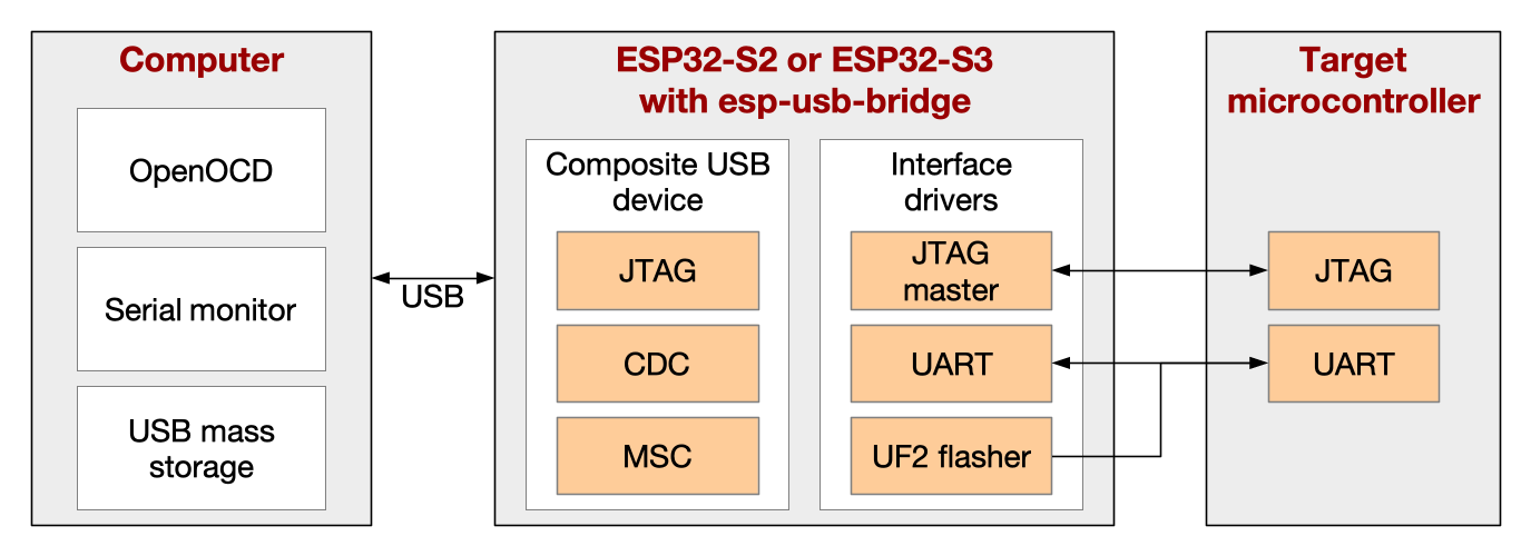ESP USB Bridge. The ESP USB Bridge is an ESP-IDF… | by Roland Dobai | The  ESP Journal