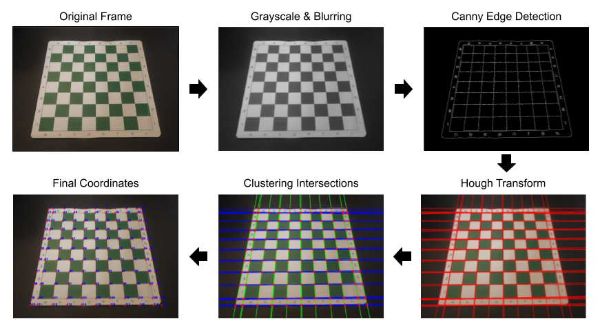 Learning TensorFlow #1 - Using Computer Vision to turn a Chessboard image  into chess tiles