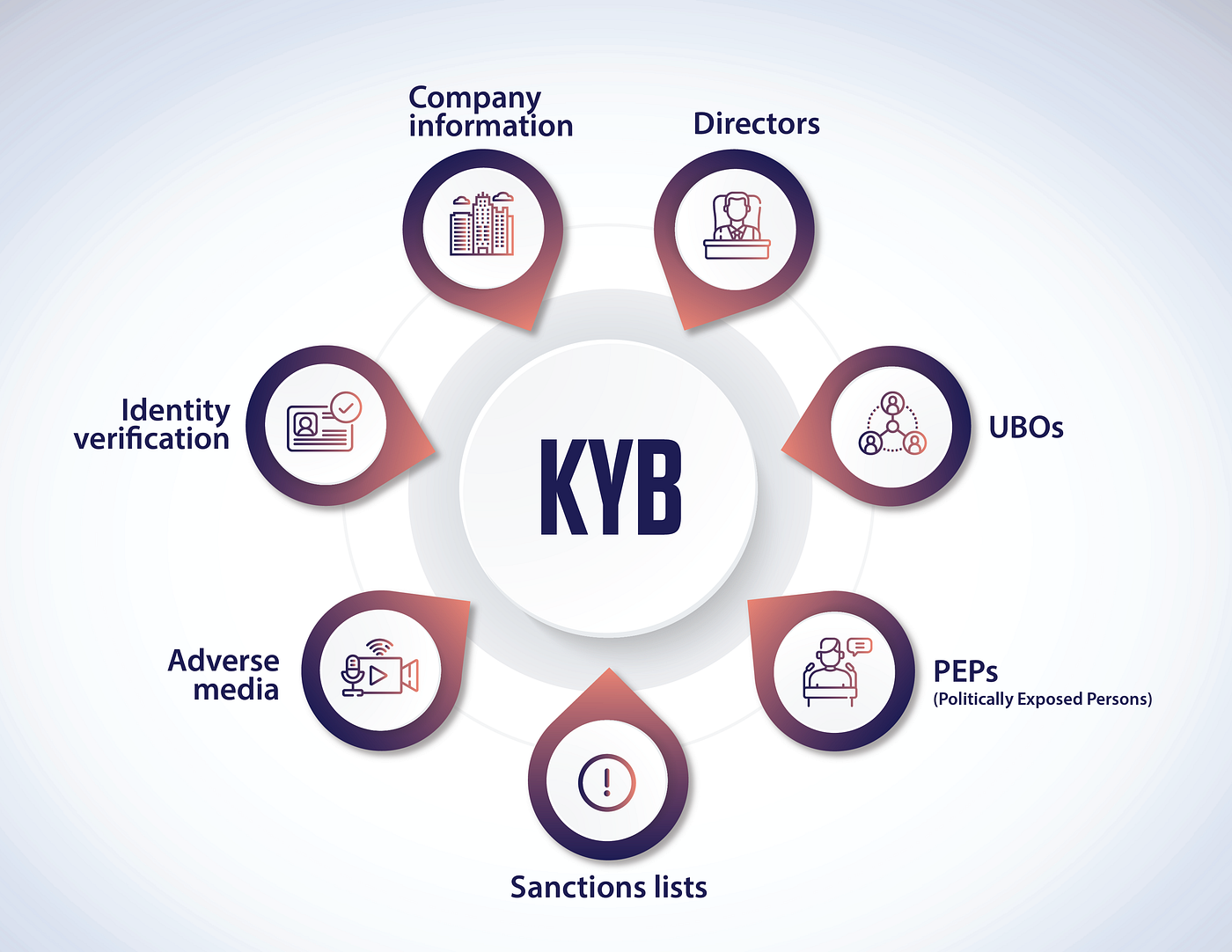 Business verification (introduction to KYB Platform) | Vespia