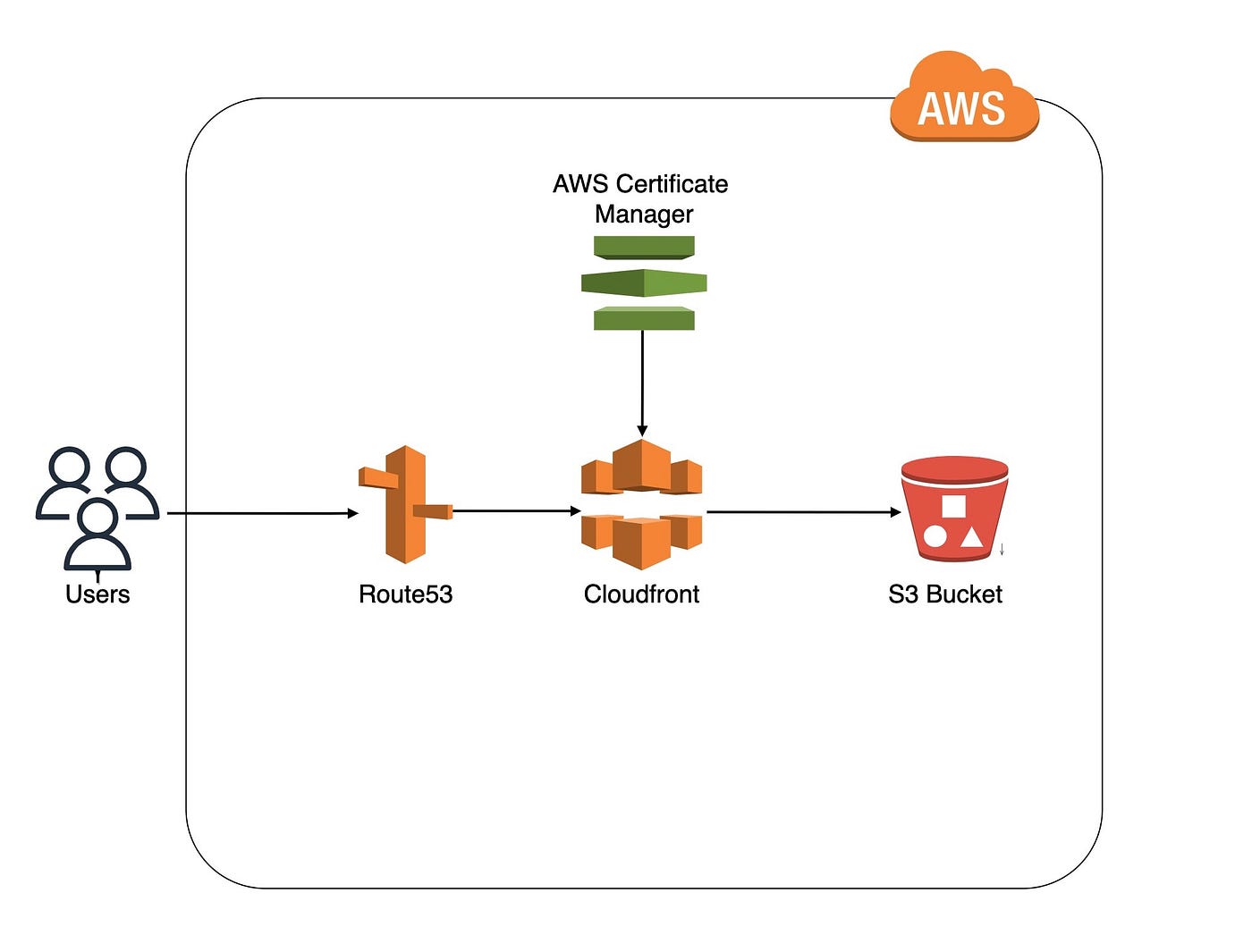 Launching Your S3 Website Using AWS Route 53, Cloudfront and Your 3rd Party  Registered Domain Name. | by Akachukwu Mba | AWS Tip