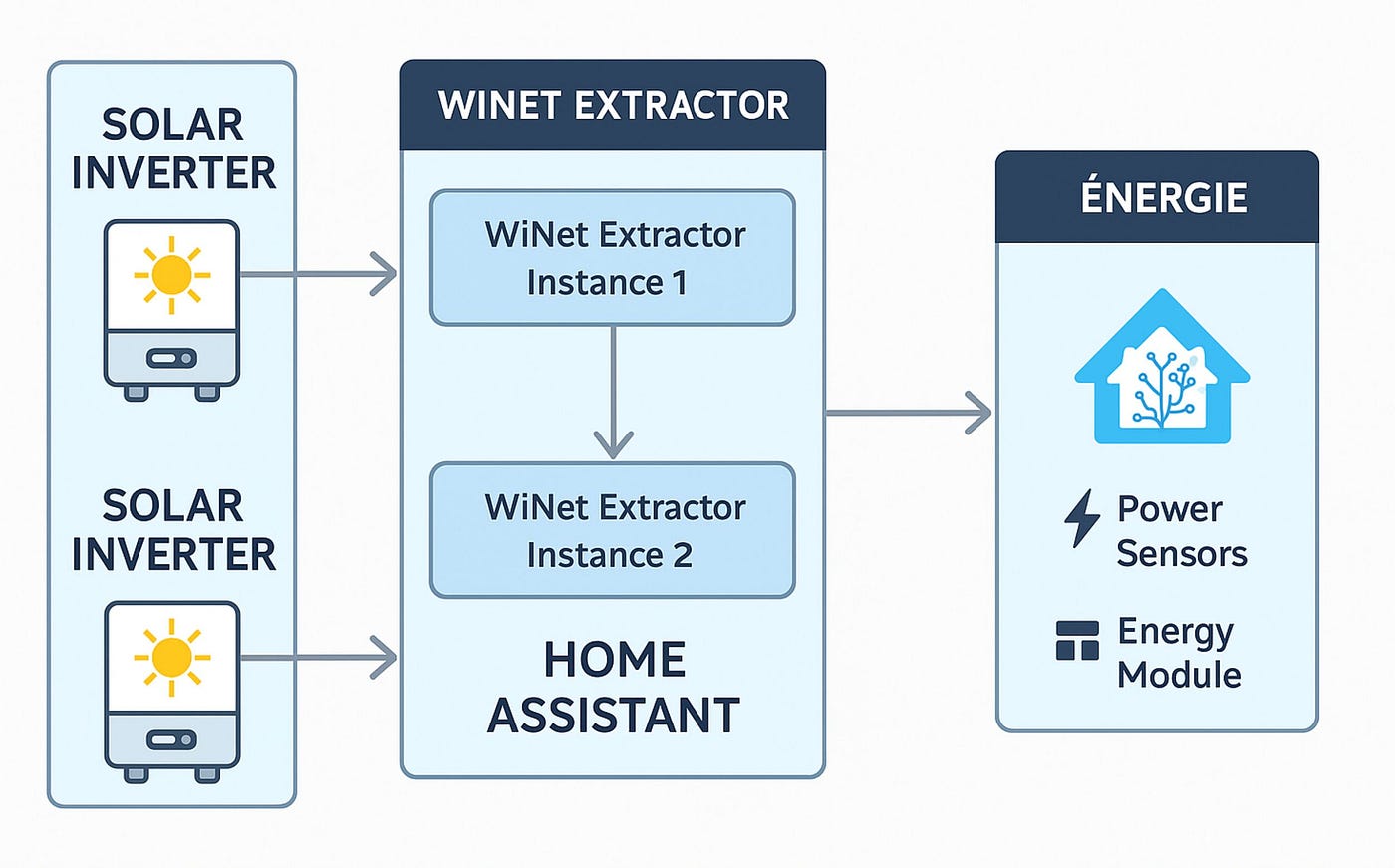 Configure Two Sungrow Inverters in Home Assistant with WiNet Extractor (Step-by-Step Guide)