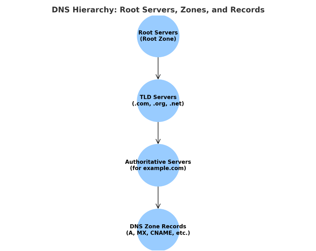 DNS Simplified …!. In today's tech-driven world, the term… | by