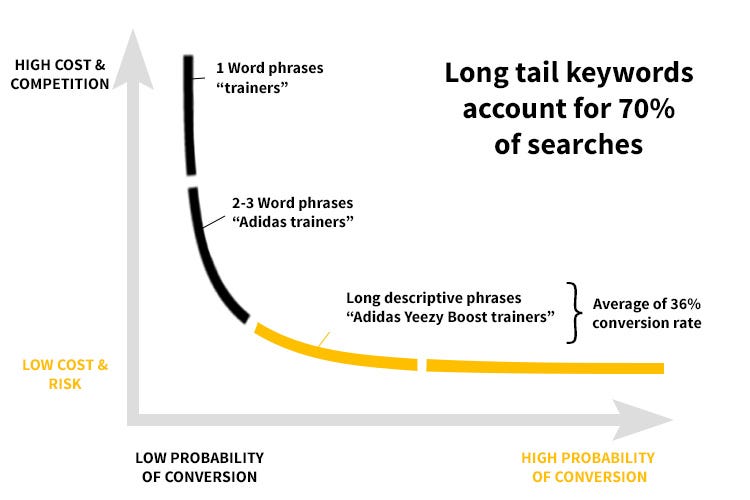 Short Tail vs Long Tail Keywords — Which Should You Use? | by Mechanised |  Medium