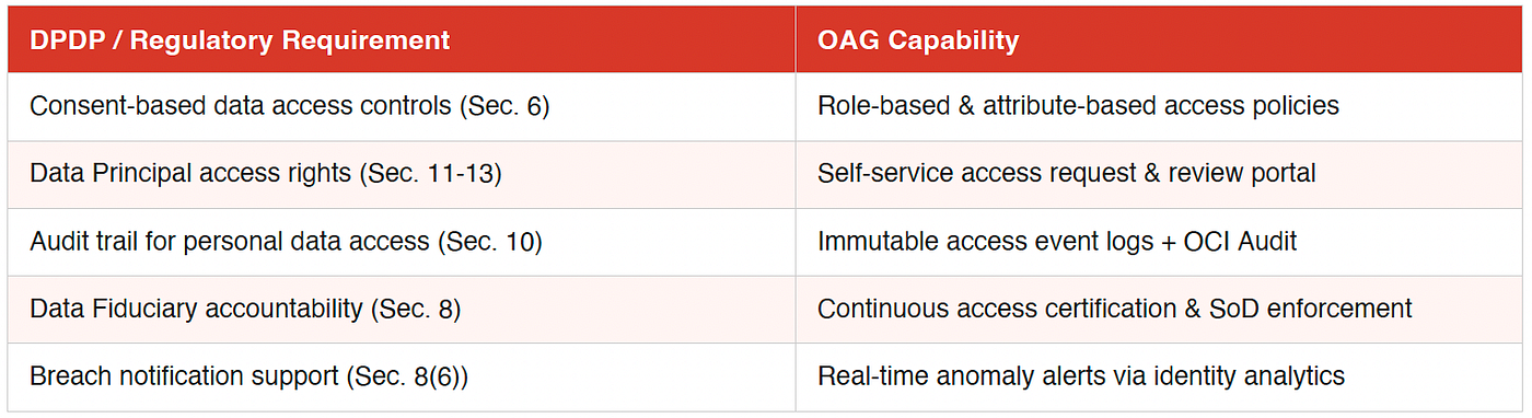 Table 2: OAG Mapping to India’s DPDP Act 2023