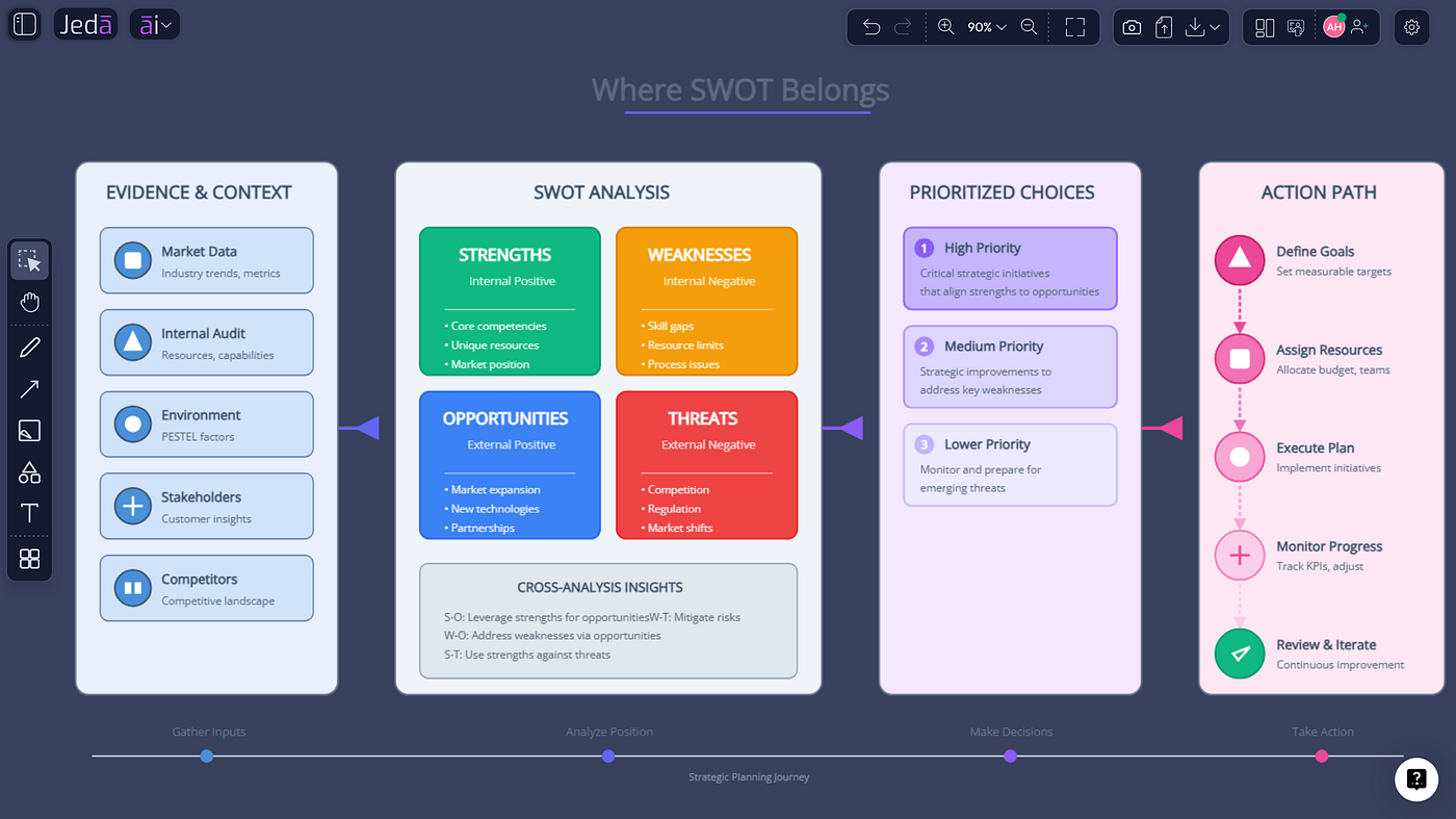 Where is SWOT analysis used in strategic planning?