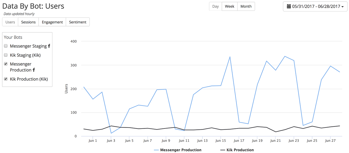 Actionable bot analytics with Dashbot