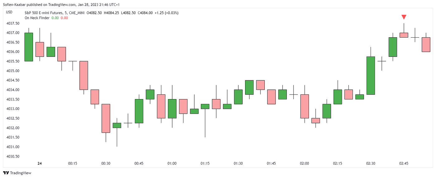 The On Neck Pattern Recognition in TradingView | by Sofien Kaabar, CFA |  Medium
