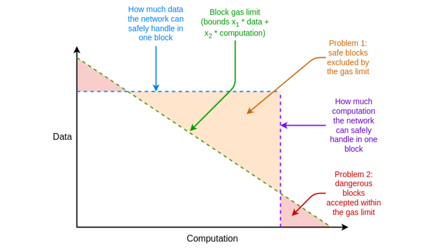 Past & Future of Gas on Ethereum | by Takens Theorem | Etherscan Blog