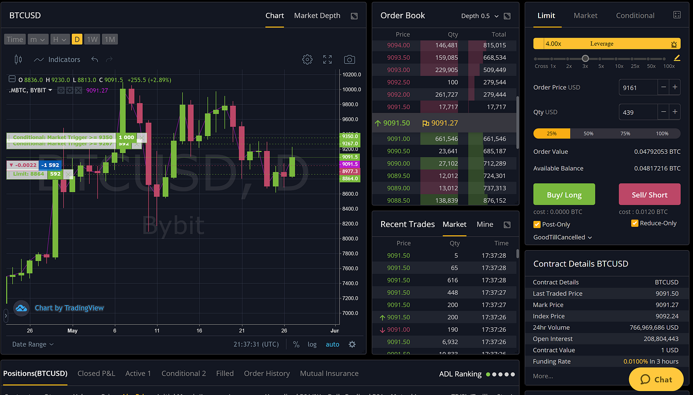 How To Use Leverage Effectively And Not Get Liquidated | by Crypto Beaver |  The Capital | Medium