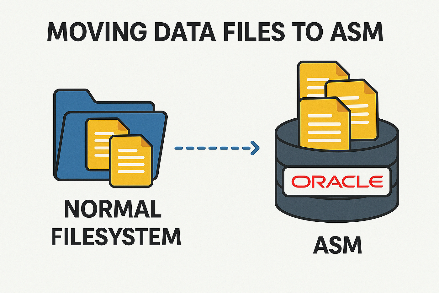 Migrating datafiles from filesystem to ASM — ORACLE Database
