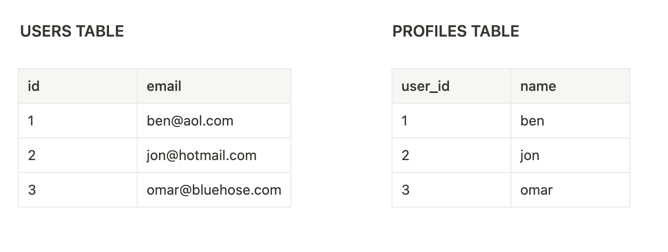 What the heck is a lateral join anyway? | by Jon McEwen | Medium