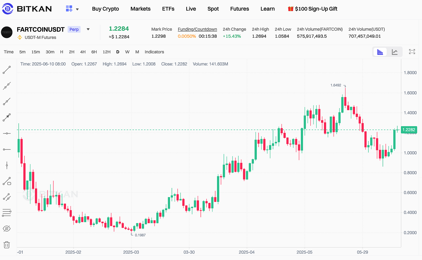 Fartcoin Rips Higher on Coinbase Listing — But Is the Meme Machine  Overheating? | by BitKan | BitKan Hub | Medium