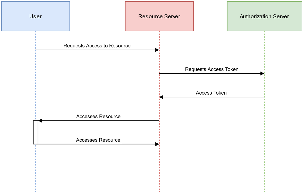 Spring cloud oauth2 on sale server