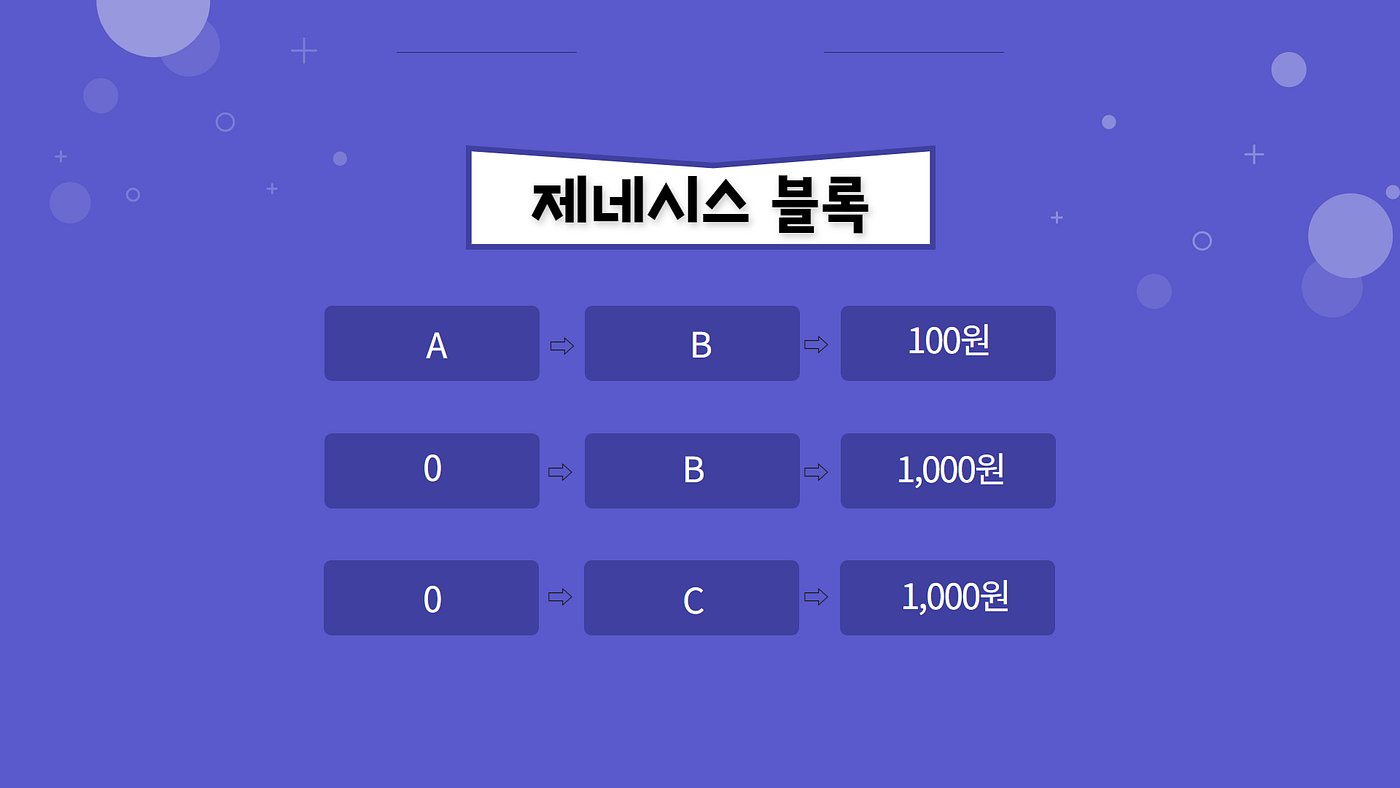 AI x Blockchain] 2편 이더리움은 비트코인과 어떻게 다른가 | by AI Network | Medium