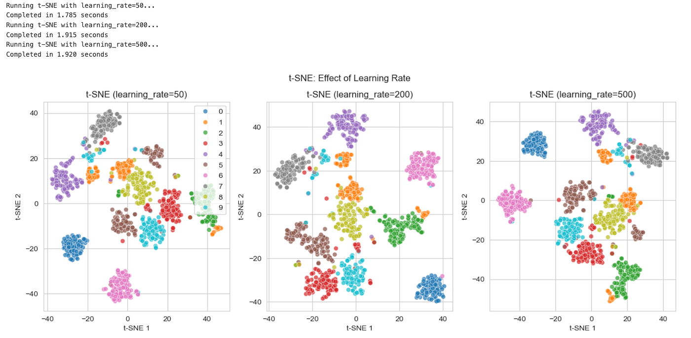 t-SNE: Effect of Learning Rate
