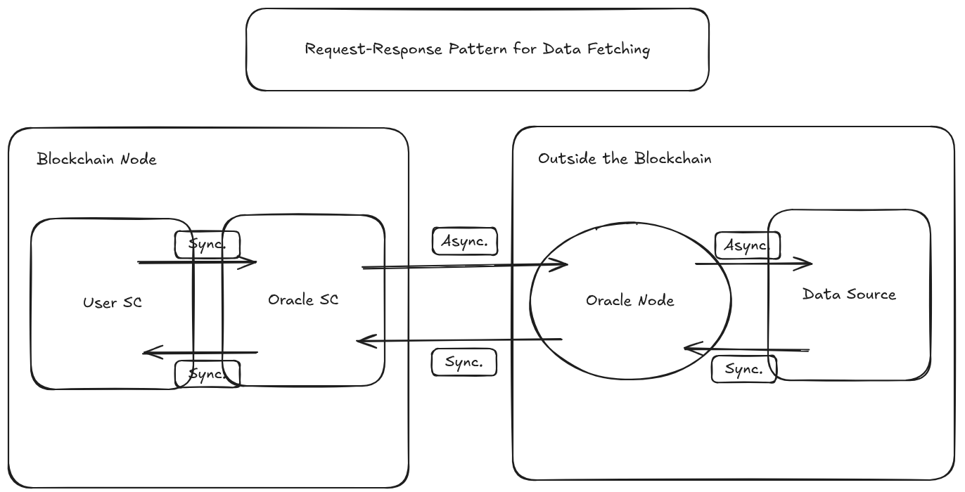 Ethereum 101: Oracles, Explained. Exploring the Architecture of Oracles… |  by 0s & 1s — All About Software ✨ | Medium