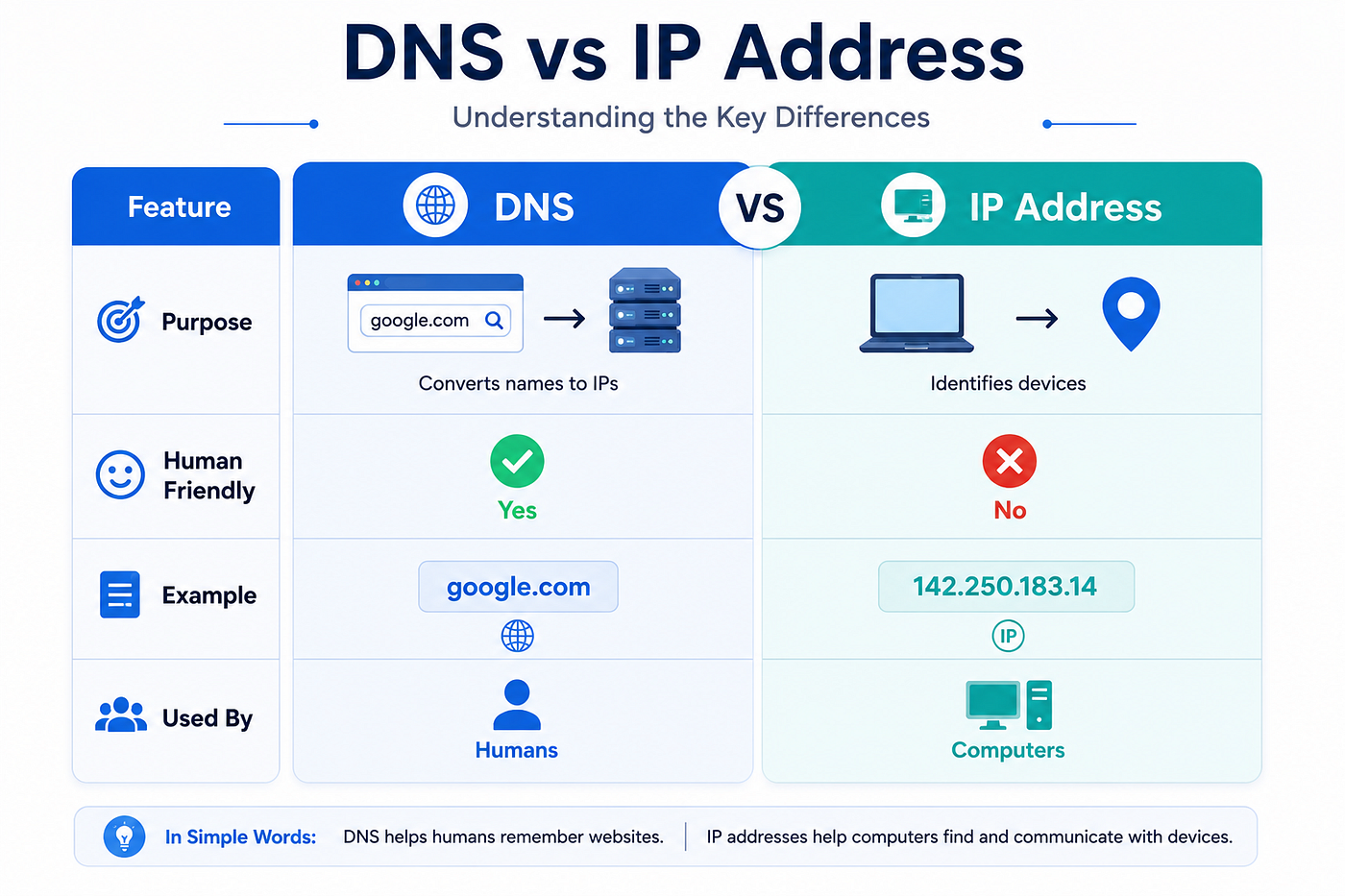 DNS vs IP Address Explained Simply | Stackademic