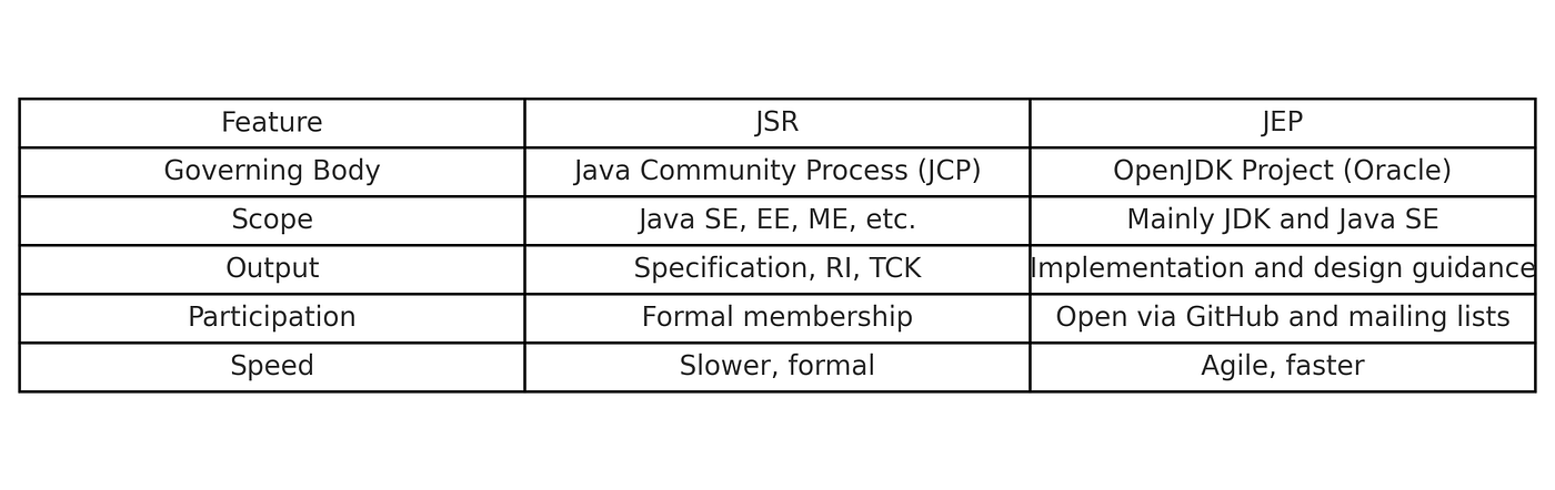 The Evolution of Java Standardization: From JSR to JEP