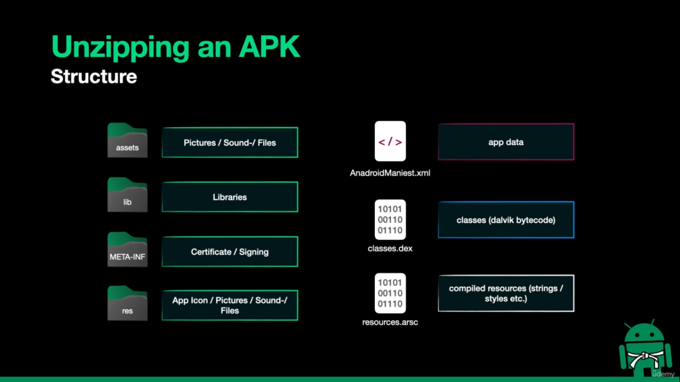 Appdome  Structure of an Android App Binary (.apk)