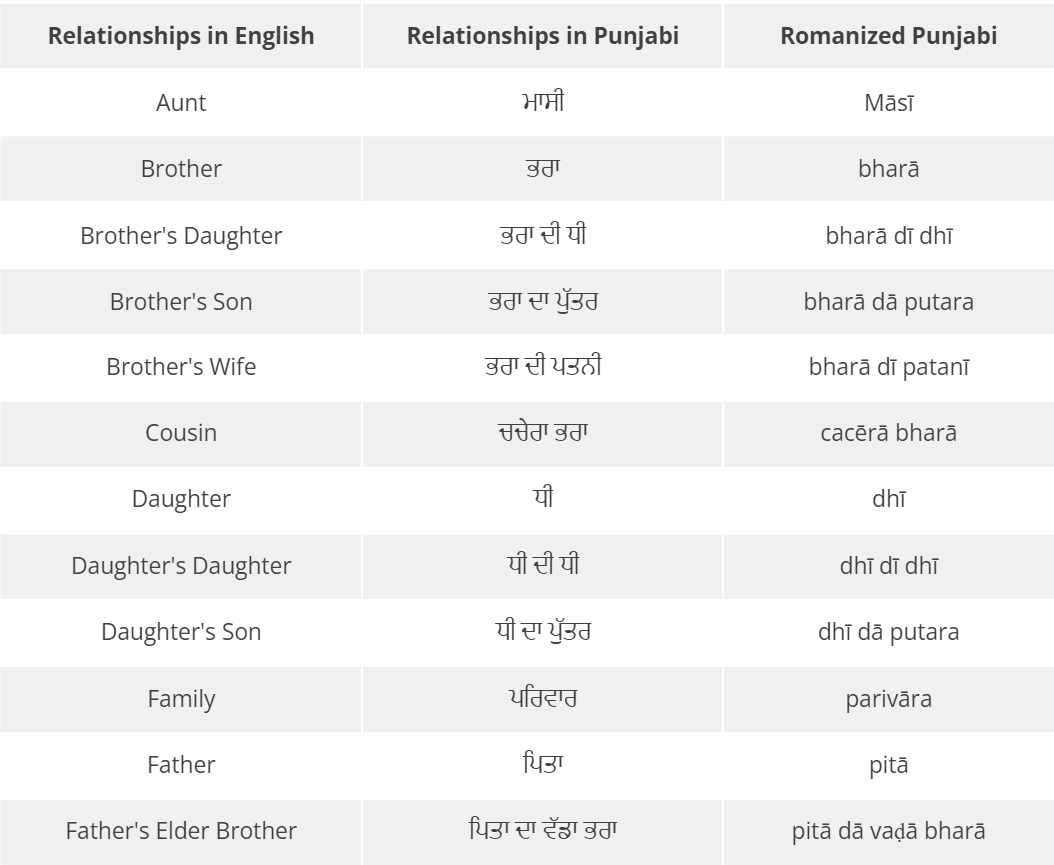 Learn Punjabi - Relationships in Panjabi, ਰਿਸ਼ਤੇ Ajooni