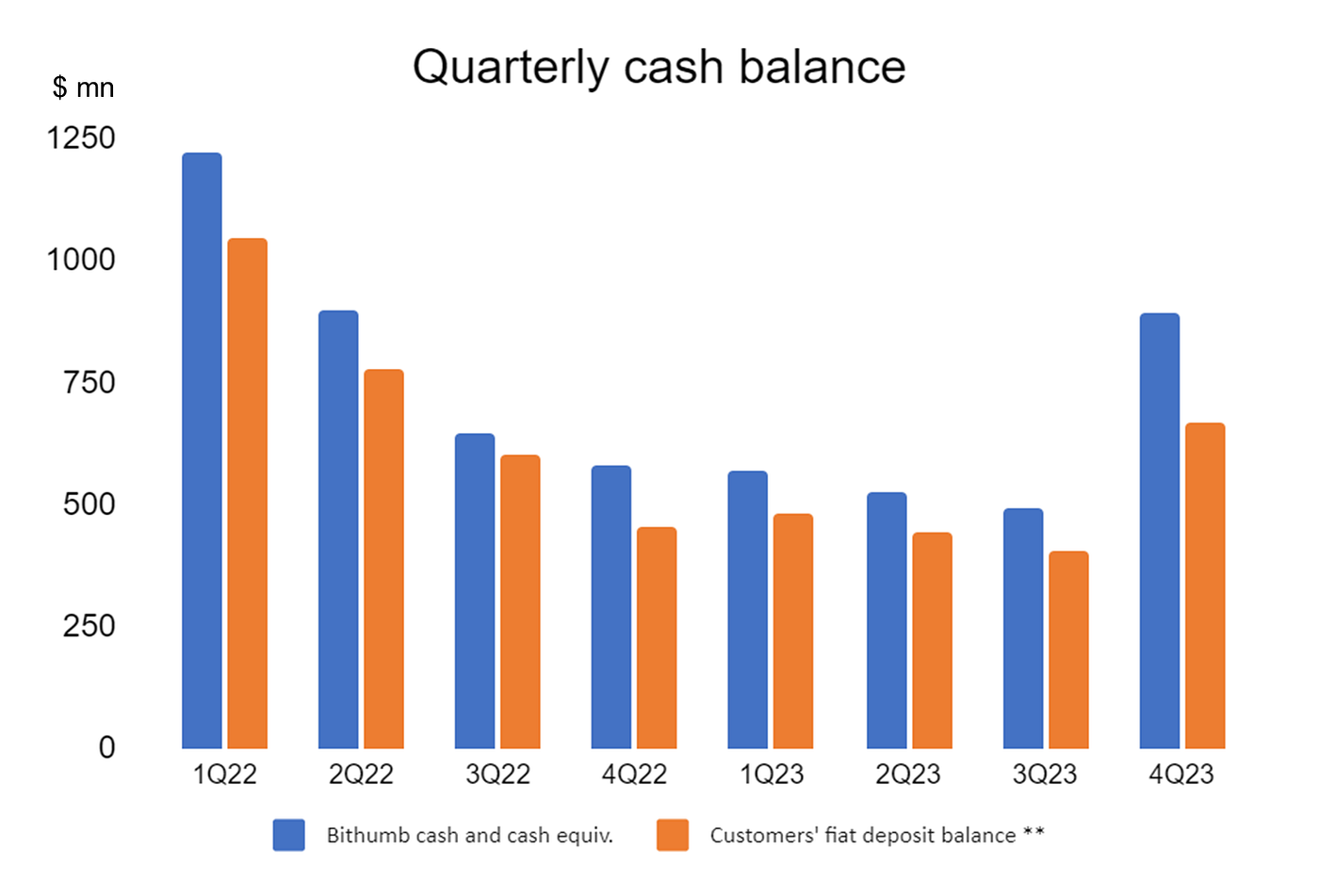 Upbit & Bithumb 4Q23 Comparison. Heading back to the pinnacle vs. Was it… |  by Trinito | Coinmonks | Medium
