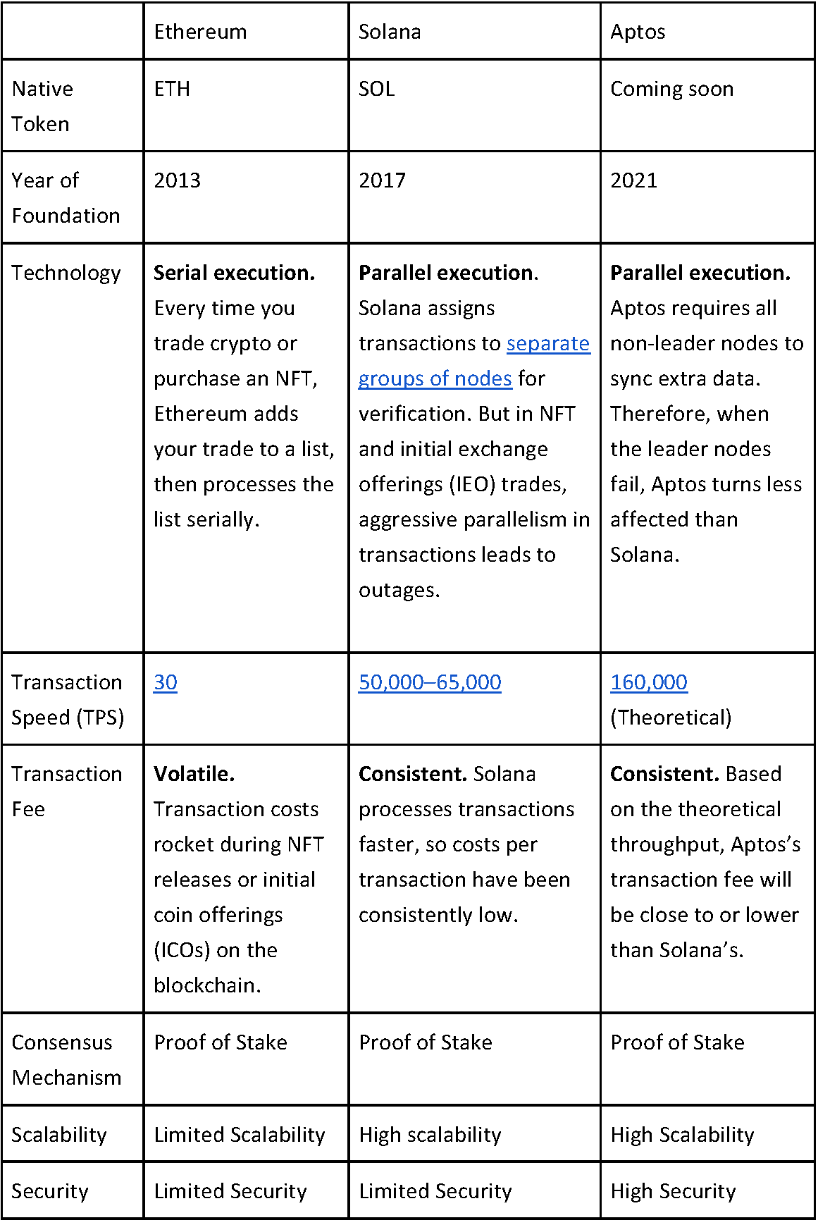 Aptos, the Young “Solana Killer” Blockchain on the Rise | by Tien | Blocto