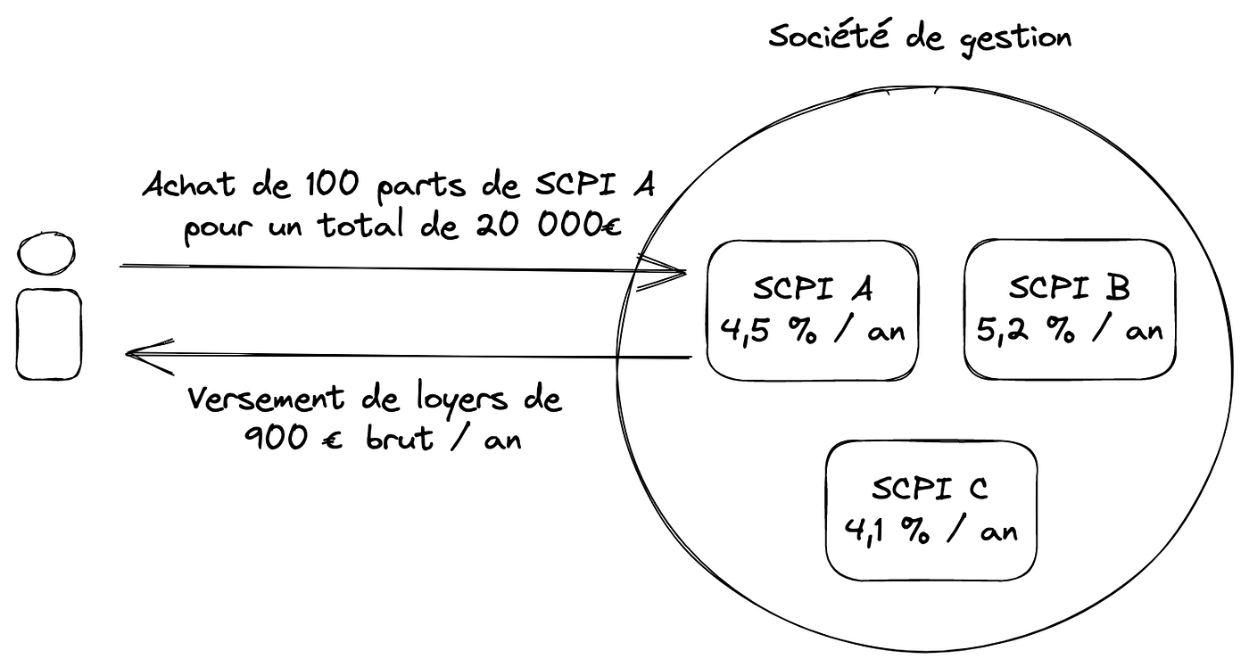 La tokenisation de la SCPI, une nouvelle frontière pour l’investissement immobilier (Partie 1)